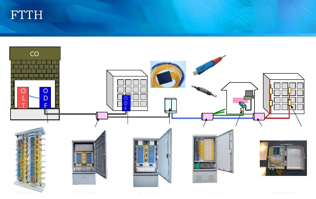 FTTH Deployment